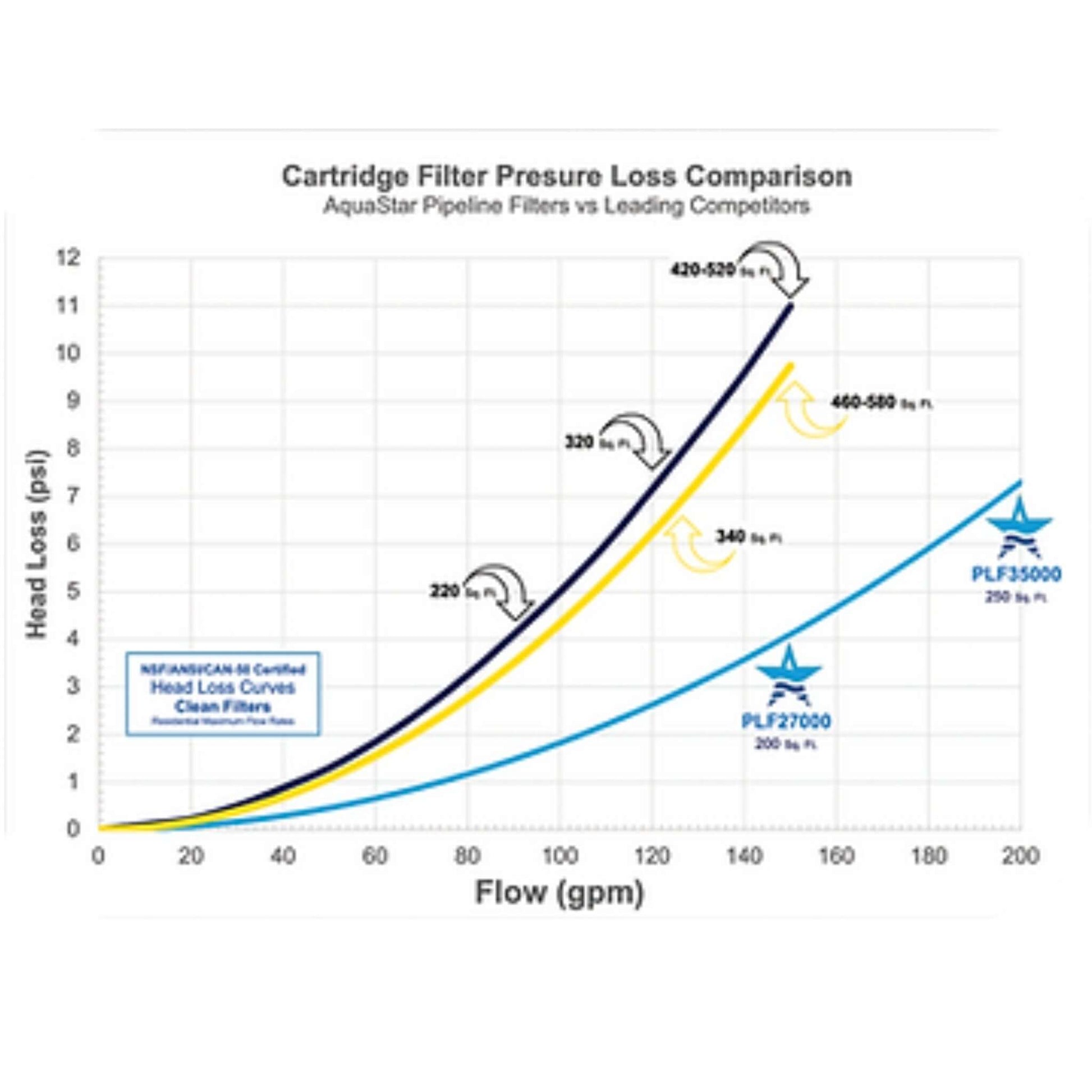 Cartridge filter pressure loss comparison chart for AquaStar PLF35000 and competitors at Discount Pool Mart DPM.