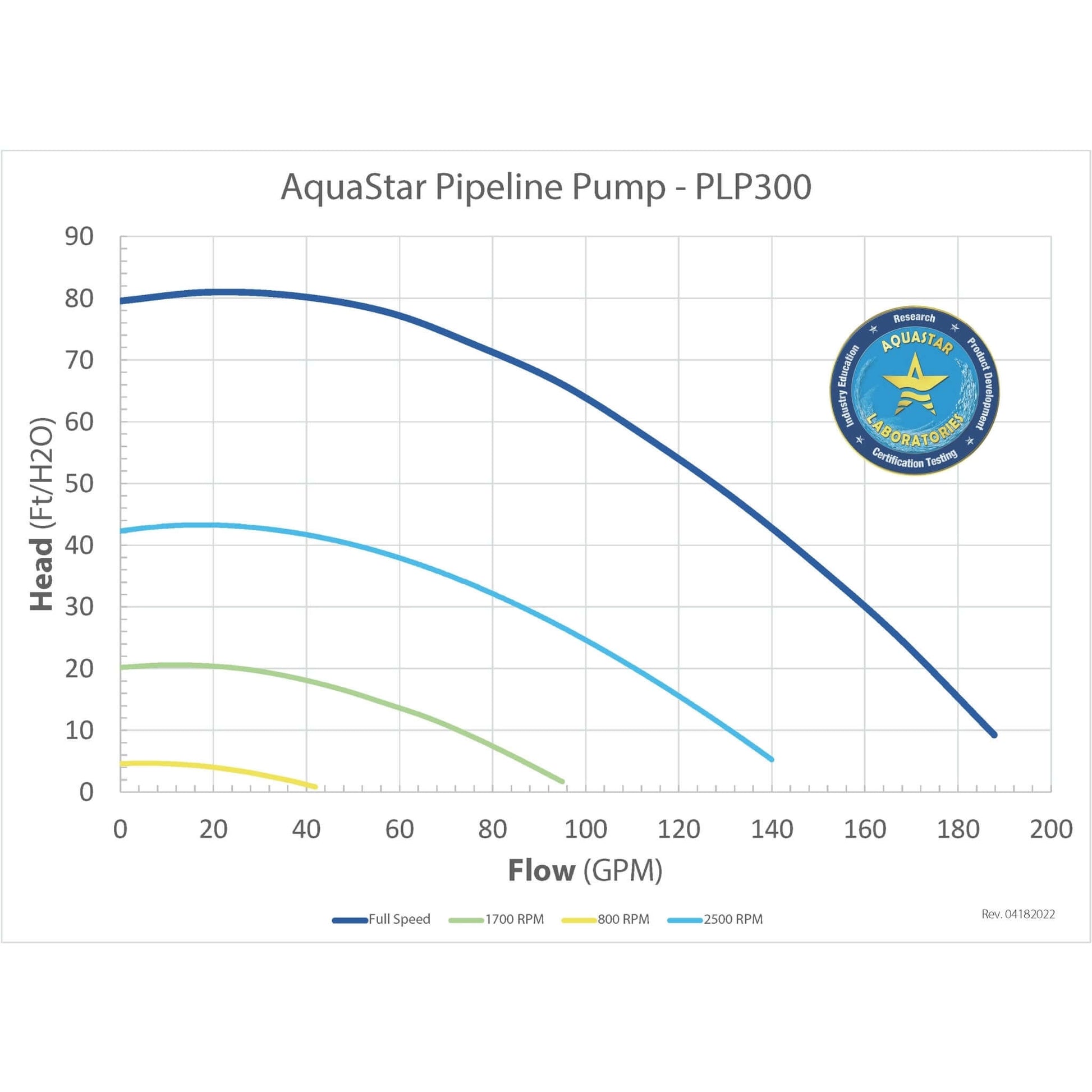 AquaStar Pipeline Pump PLP300 performance chart showing head vs. flow rates with variable speeds at Discount Pool Mart DPM.