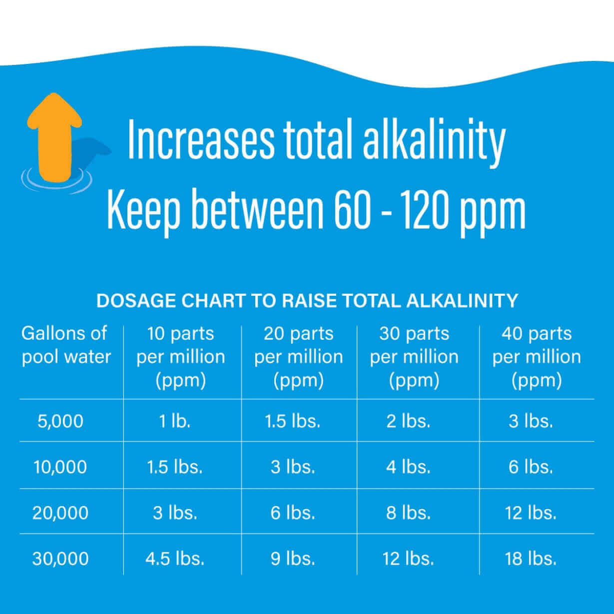 Dosage chart for Poolife Alkalinity Plus, used to increase total alkalinity 60-120 ppm, by Discount Pool Mart DPM.
