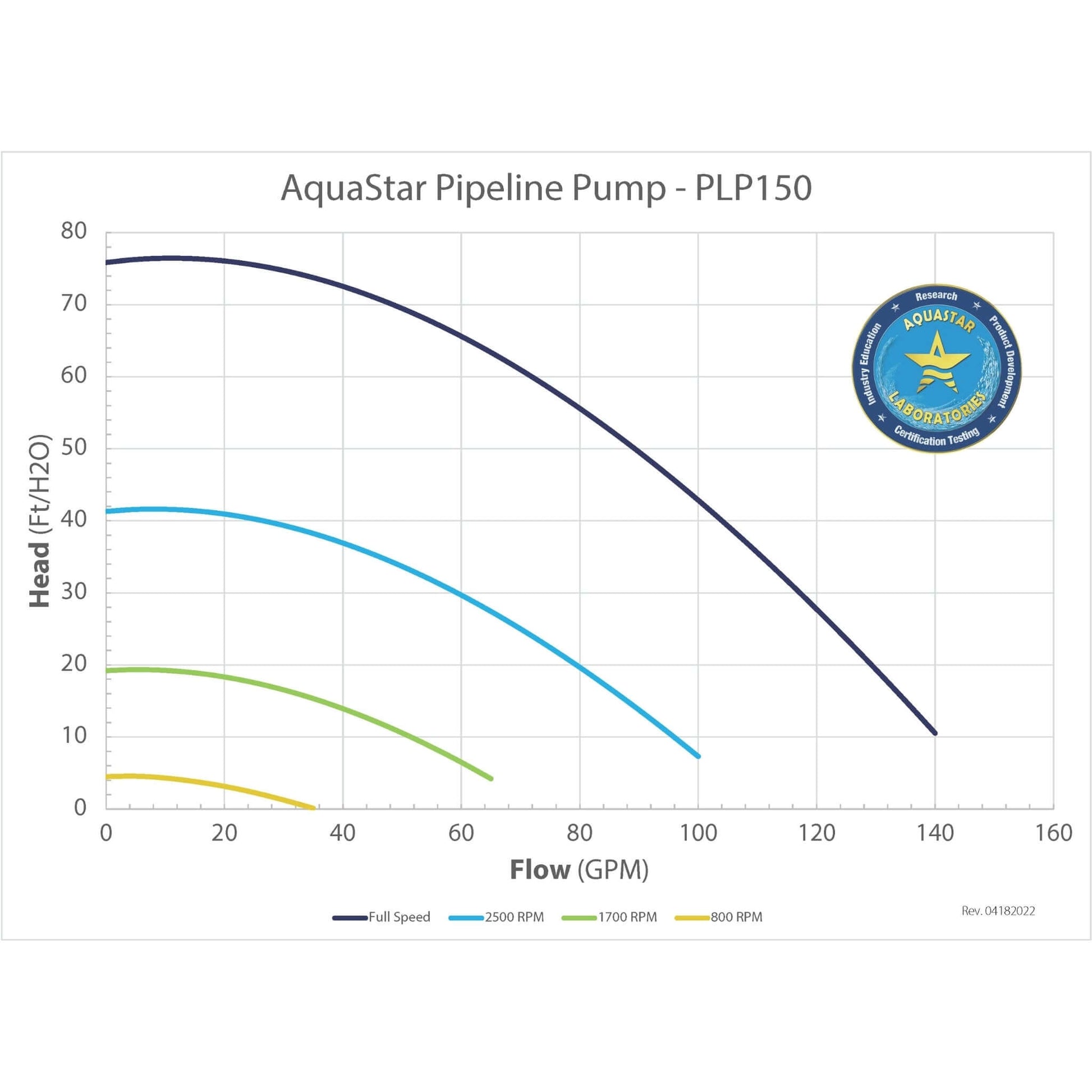 AquaStar Pipeline Pump PLP150 performance chart illustrating head vs. flow rates with NSF certification logo.