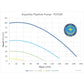 AquaStar Pipeline Pump PLP300 performance chart showing head vs. flow rates with variable speeds at Discount Pool Mart DPM.