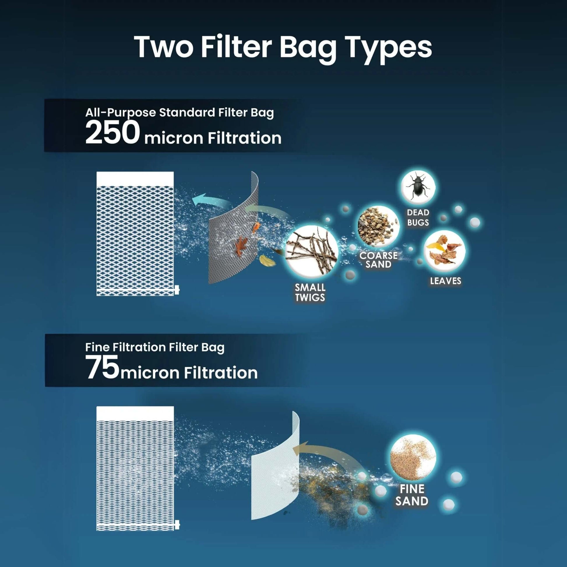 Two filter bag types comparison: 250 micron all-purpose bag for leaves, bugs; 75 micron fine bag for fine sand, debris.