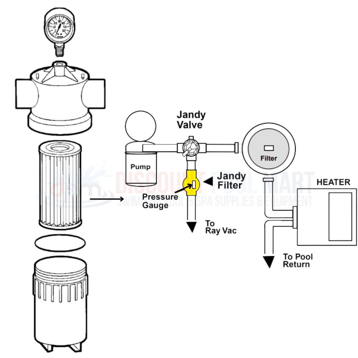 Diagram of Jandy Energy Filter system with Gauge for Ray-Vac Pro Series by Discount Pool Mart DPM, showing components and connections.