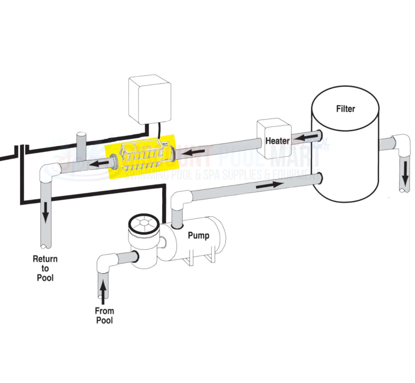 Diagram of Pentair IntelliChlor IC60 Cell salt chlorinator in pool plumbing system from Discount Pool Mart DPM.