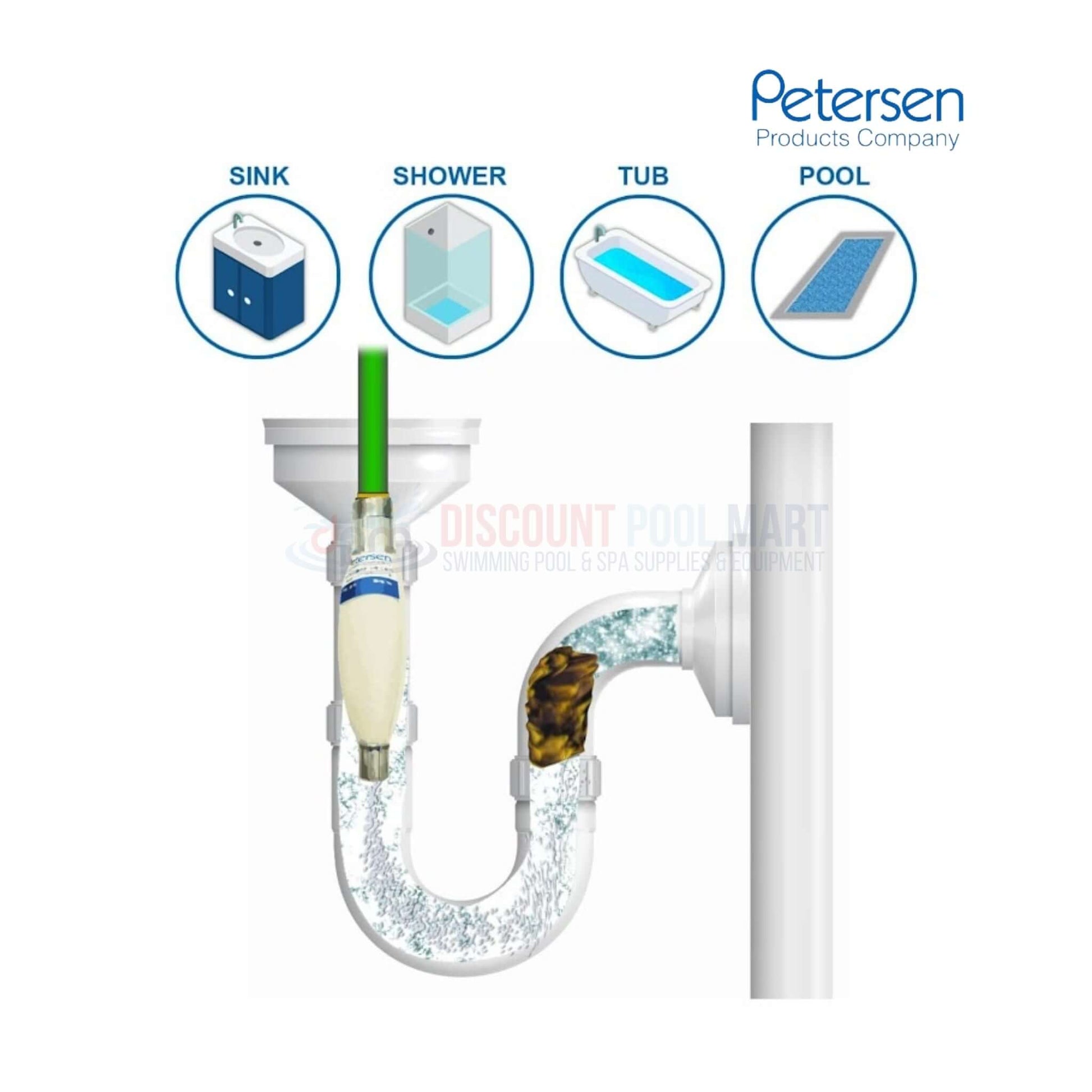 Petersen Hydraulic Drain Flusher illustration for drains in sink, shower, tub, and pool by Discount Pool Mart DPM.