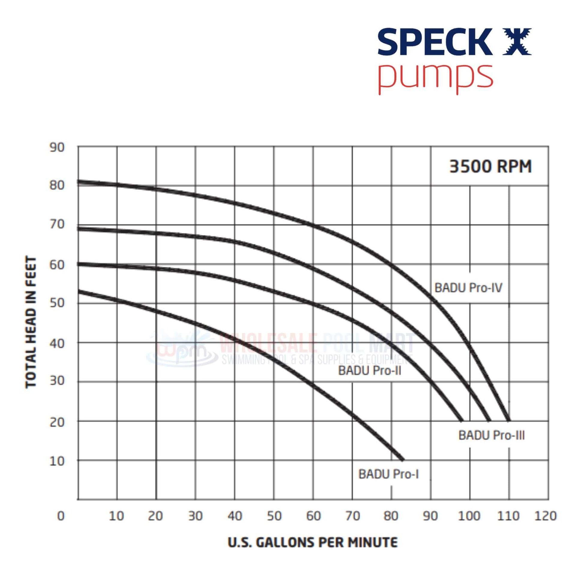 Pump performance chart showing Speck Badu Pro-II, Pro-III, Pro-IV, and Pro-I at 3500 RPM. Discount Pool Mart DPM.